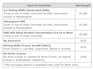 Texas-DPS-DWI-Surcharge-Chart