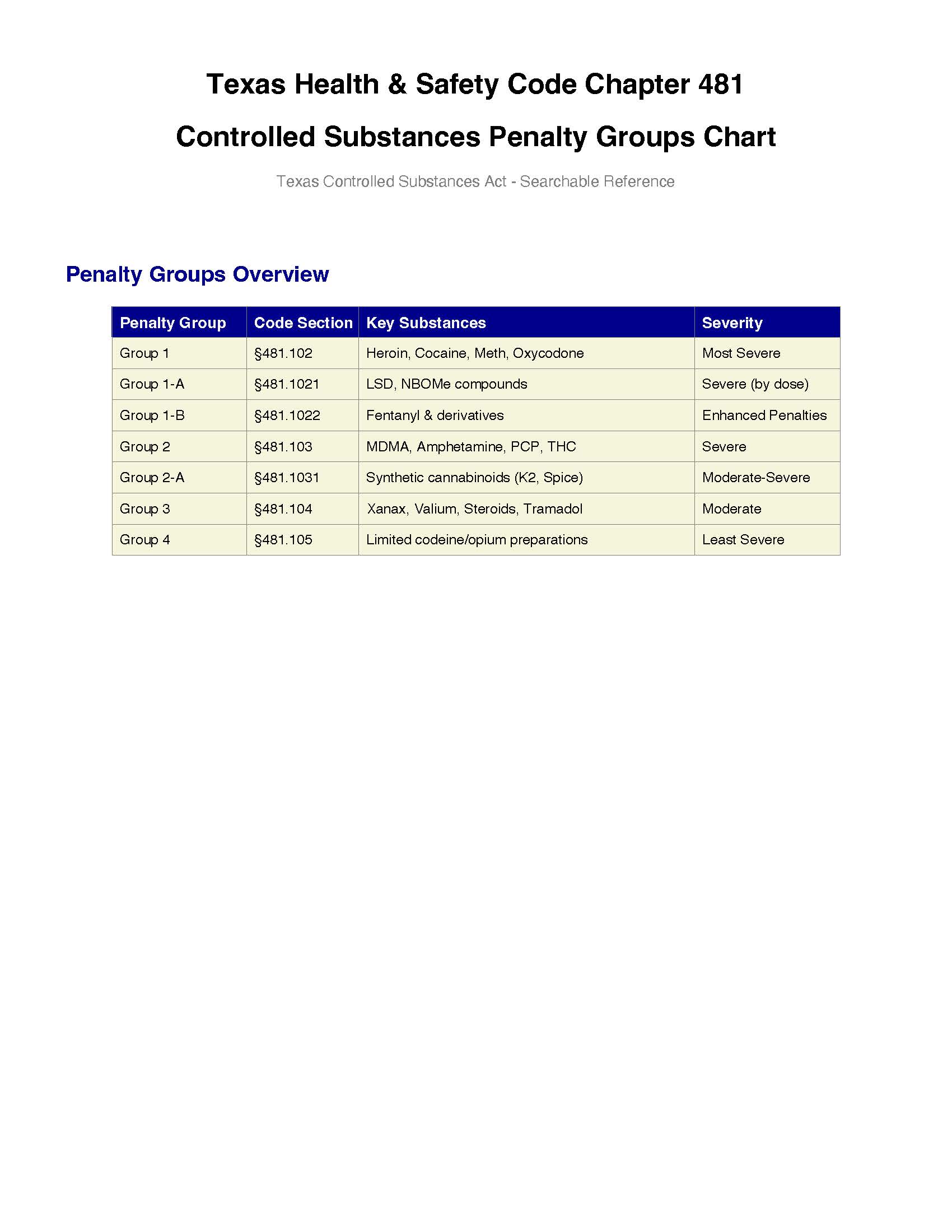 Overview chart of Texas controlled substance penalty groups 1 through 4 showing code sections and severity levels