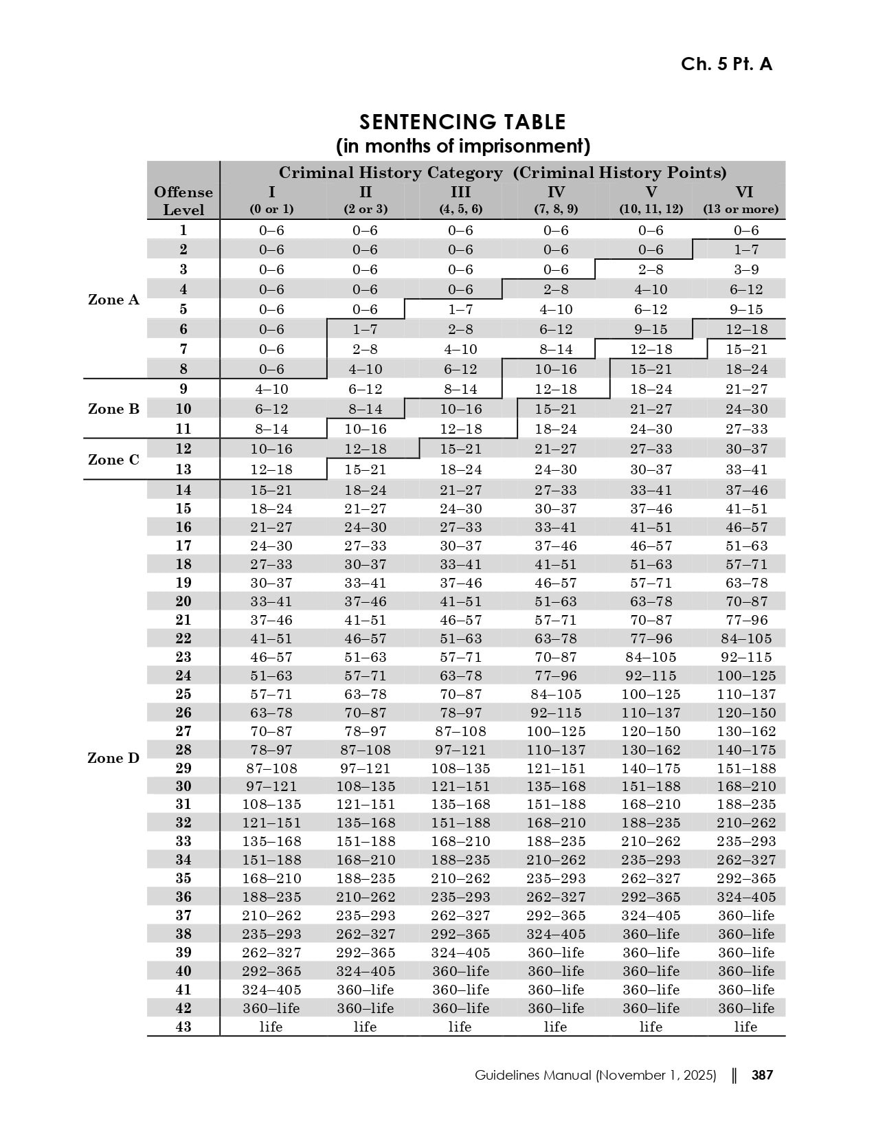 Federal sentencing table 2025