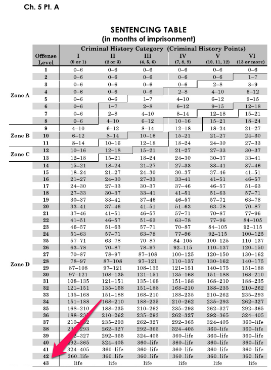 2017 Federal Sentencing Guidelines Chart