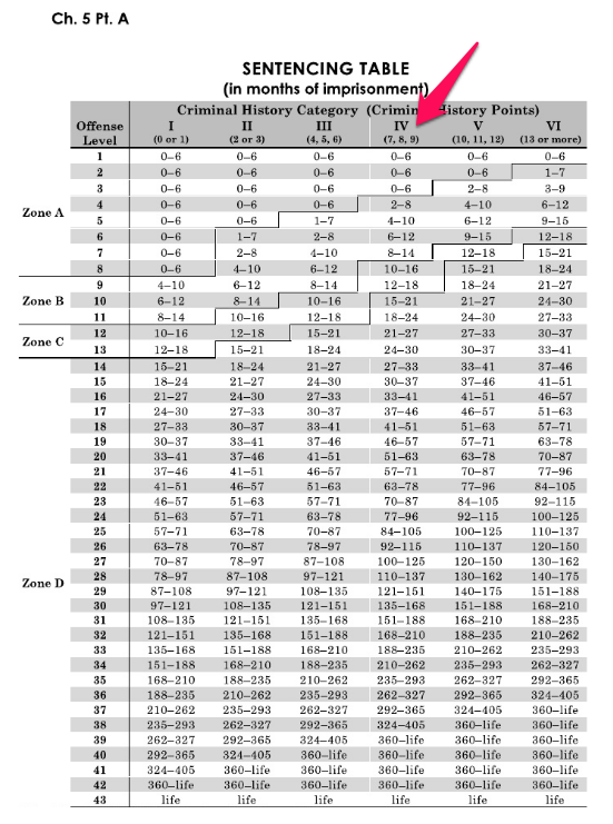 Federal Guidelines Chart