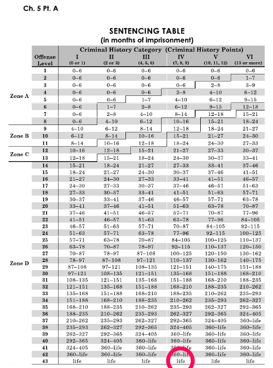 Federal Sentencing Guidelines Chart