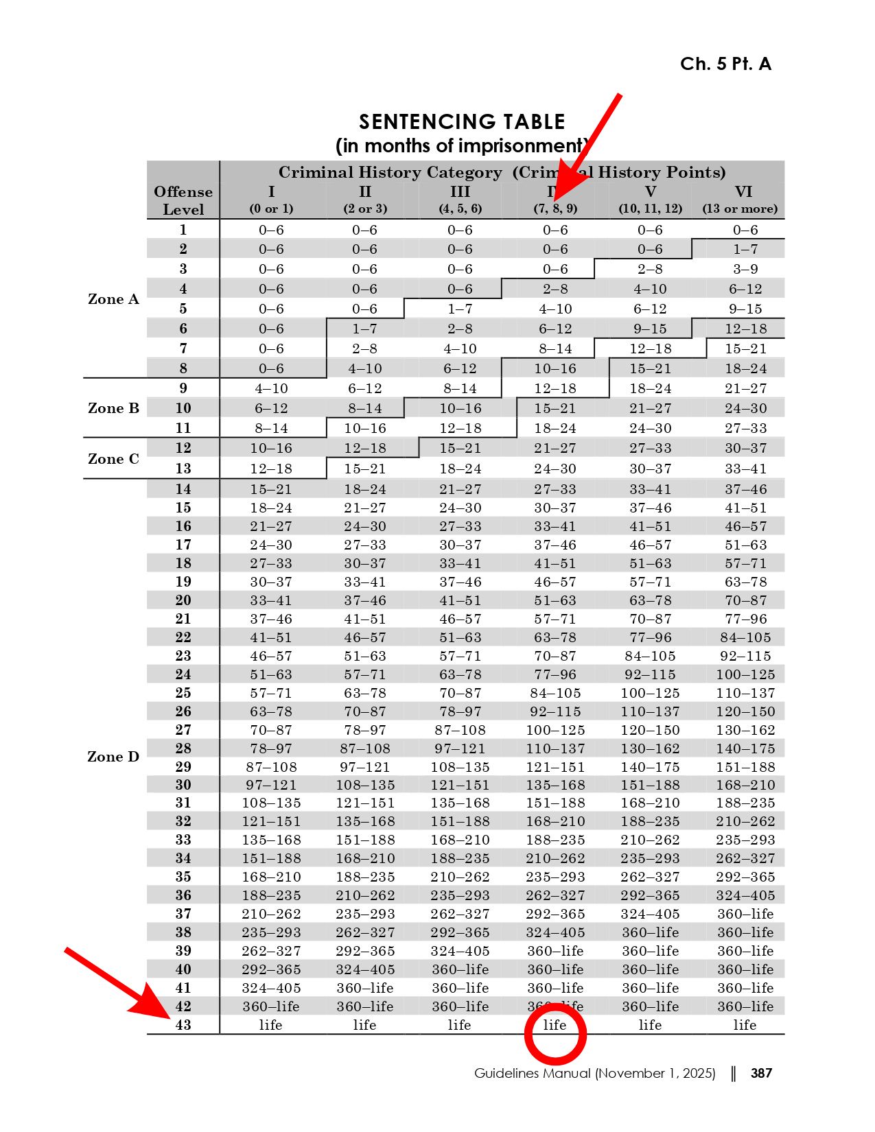 Federal sentencing table 2025